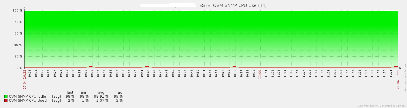 SNMP CPU Usage